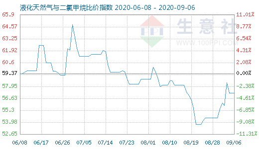 9月6日液化天然氣與二氯甲烷比價指數(shù)圖