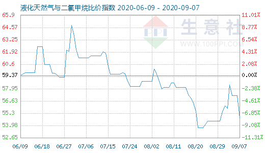 9月7日液化天然氣與二氯甲烷比價(jià)指數(shù)圖