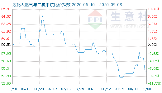 9月8日液化天然氣與二氯甲烷比價(jià)指數(shù)圖