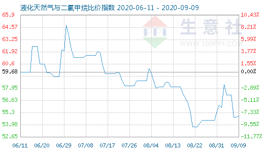 9月9日液化天然氣與二氯甲烷比價指數(shù)圖