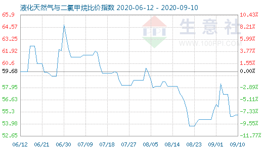 9月10日液化天然氣與二氯甲烷比價指數(shù)圖