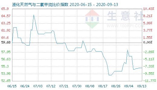 9月13日液化天然氣與二氯甲烷比價指數(shù)圖