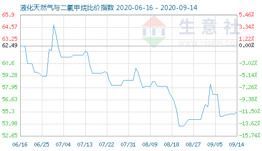 9月14日液化天然氣與二氯甲烷比價指數(shù)圖