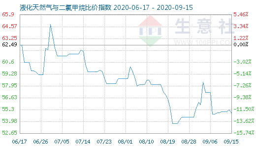 9月15日液化天然氣與二氯甲烷比價(jià)指數(shù)圖