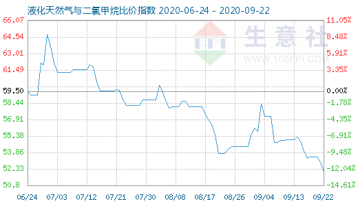 9月22日液化天然氣與二氯甲烷比價(jià)指數(shù)圖