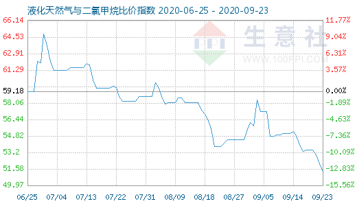 9月23日液化天然氣與二氯甲烷比價指數(shù)圖