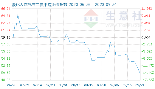 9月24日液化天然氣與二氯甲烷比價(jià)指數(shù)圖