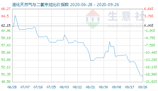 9月26日液化天然氣與二氯甲烷比價指數(shù)圖