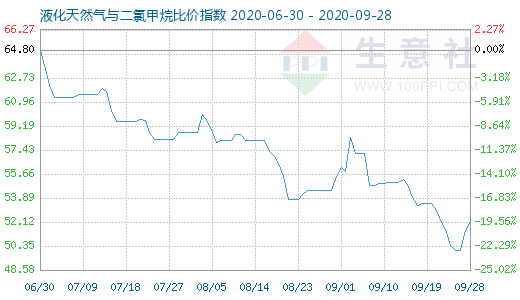 9月28日液化天然氣與二氯甲烷比價(jià)指數(shù)圖