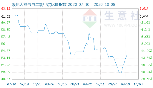 10月8日液化天然氣與二氯甲烷比價指數(shù)圖