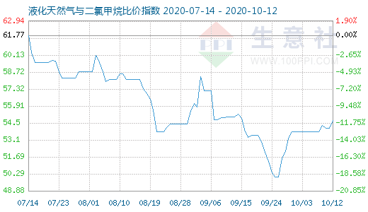 10月12日液化天然氣與二氯甲烷比價指數(shù)圖