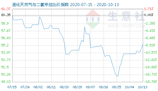 10月13日液化天然氣與二氯甲烷比價(jià)指數(shù)圖