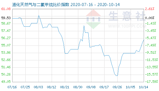 10月14日液化天然氣與二氯甲烷比價(jià)指數(shù)圖