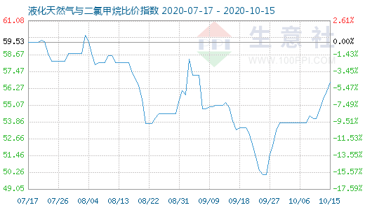 10月15日液化天然氣與二氯甲烷比價指數(shù)圖