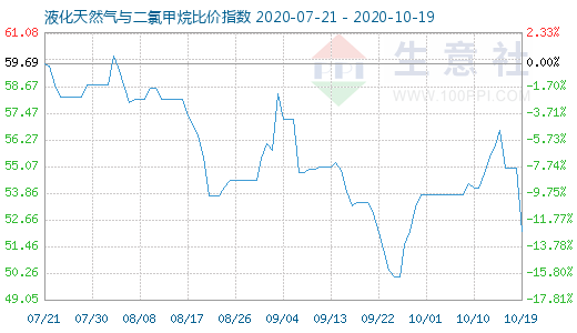 10月19日液化天然氣與二氯甲烷比價(jià)指數(shù)圖