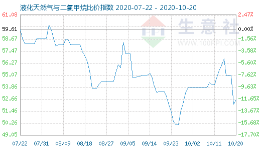 10月20日液化天然氣與二氯甲烷比價指數(shù)圖