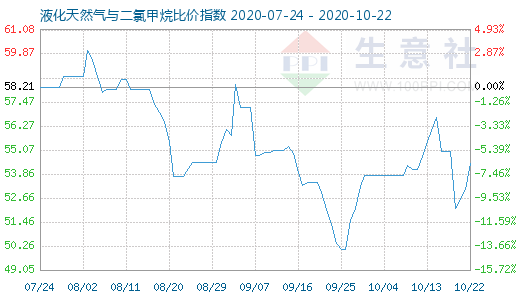 10月22日液化天然氣與二氯甲烷比價(jià)指數(shù)圖