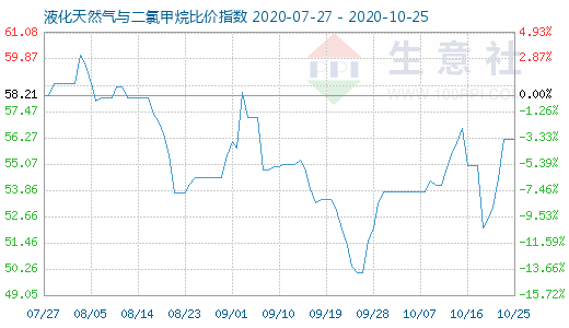 10月25日液化天然氣與二氯甲烷比價(jià)指數(shù)圖