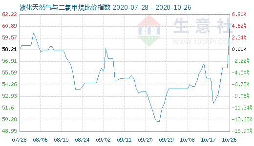 10月26日液化天然氣與二氯甲烷比價指數圖