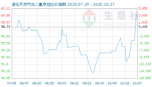 10月27日液化天然氣與二氯甲烷比價(jià)指數(shù)圖