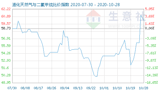 10月28日液化天然氣與二氯甲烷比價(jià)指數(shù)圖