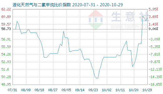 10月29日液化天然氣與二氯甲烷比價指數(shù)圖