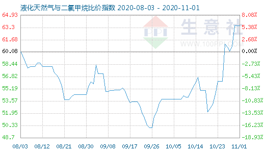 11月1日液化天然氣與二氯甲烷比價指數(shù)圖