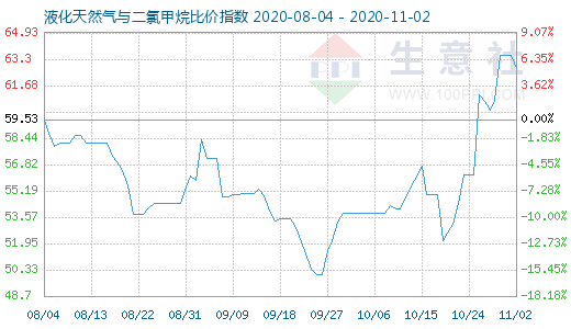 11月2日液化天然氣與二氯甲烷比價(jià)指數(shù)圖