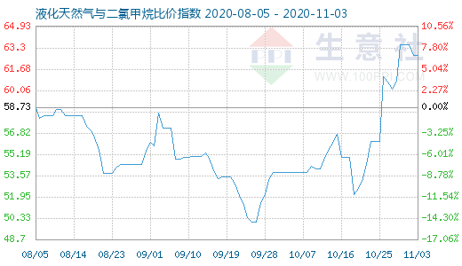 11月3日液化天然氣與二氯甲烷比價(jià)指數(shù)圖