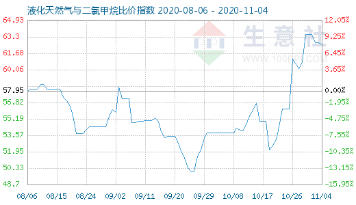 11月4日液化天然氣與二氯甲烷比價(jià)指數(shù)圖