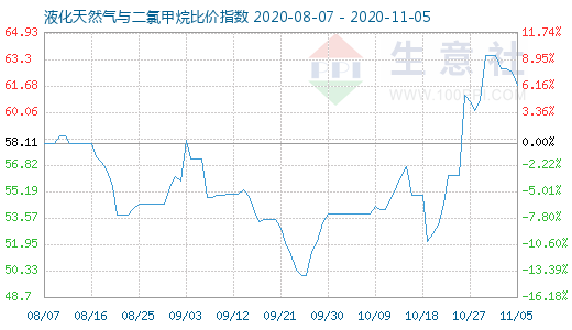 11月5日液化天然氣與二氯甲烷比價(jià)指數(shù)圖