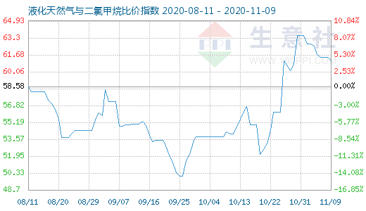 11月9日液化天然氣與二氯甲烷比價(jià)指數(shù)圖