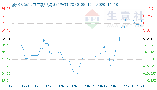 11月10日液化天然氣與二氯甲烷比價(jià)指數(shù)圖