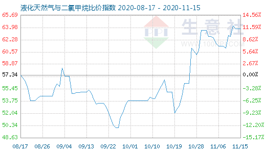 11月15日液化天然氣與二氯甲烷比價指數(shù)圖