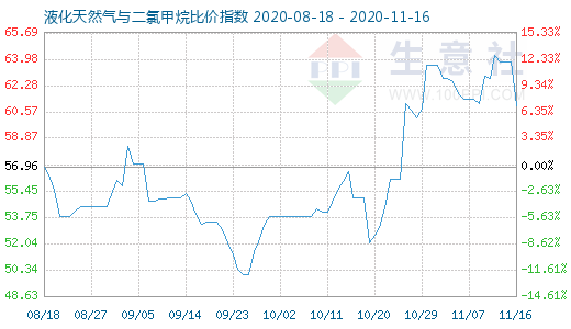 11月16日液化天然氣與二氯甲烷比價指數(shù)圖