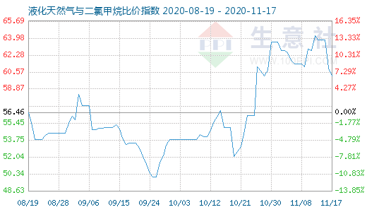 11月17日液化天然氣與二氯甲烷比價指數(shù)圖