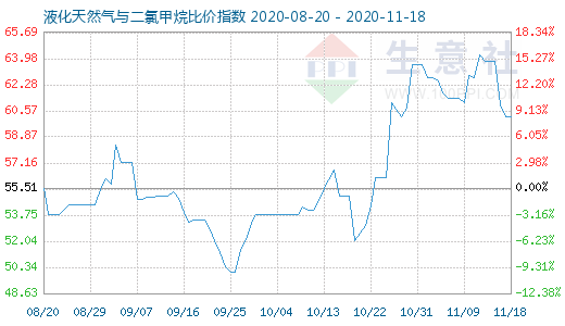 11月18日液化天然氣與二氯甲烷比價(jià)指數(shù)圖