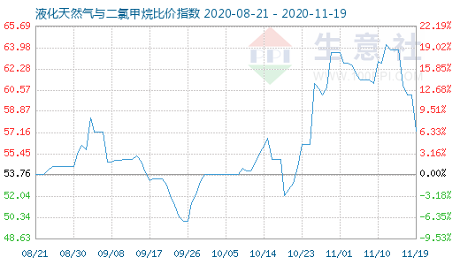 11月19日液化天然氣與二氯甲烷比價指數(shù)圖