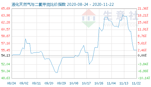 11月22日液化天然氣與二氯甲烷比價指數(shù)圖