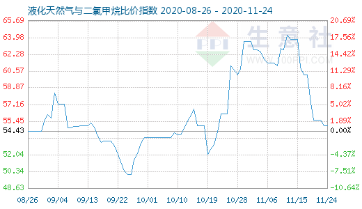 11月24日液化天然氣與二氯甲烷比價指數(shù)圖