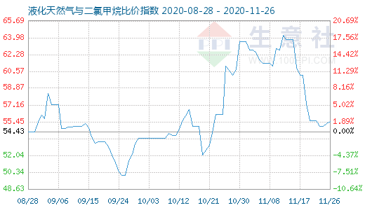 11月26日液化天然氣與二氯甲烷比價(jià)指數(shù)圖