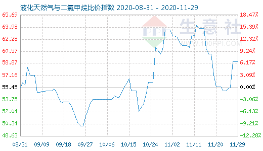 11月29日液化天然氣與二氯甲烷比價指數(shù)圖