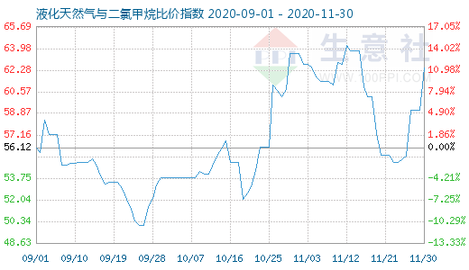 11月30日液化天然氣與二氯甲烷比價指數(shù)圖