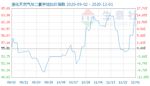 12月1日液化天然氣與二氯甲烷比價(jià)指數(shù)圖