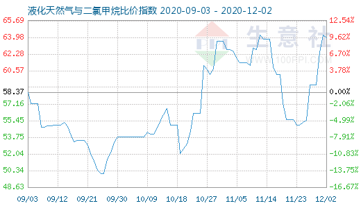 12月2日液化天然氣與二氯甲烷比價(jià)指數(shù)圖