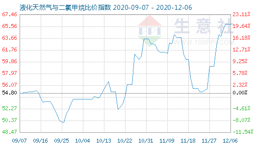 12月6日液化天然氣與二氯甲烷比價(jià)指數(shù)圖