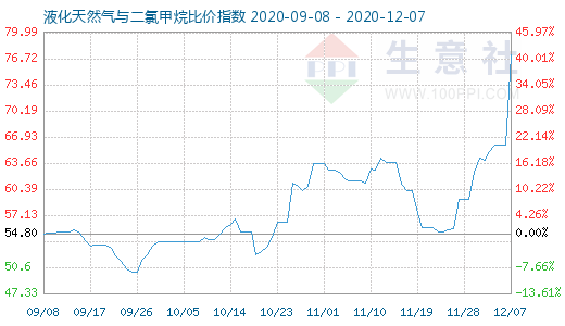 12月7日液化天然氣與二氯甲烷比價(jià)指數(shù)圖