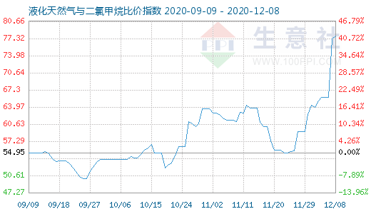 12月8日液化天然氣與二氯甲烷比價指數(shù)圖