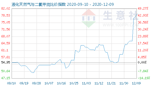 12月9日液化天然氣與二氯甲烷比價指數(shù)圖