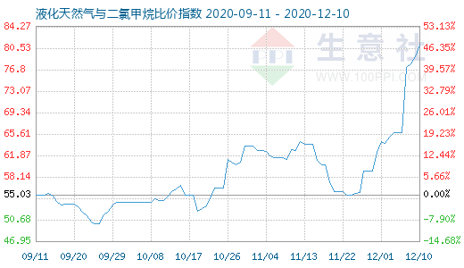 12月10日液化天然氣與二氯甲烷比價(jià)指數(shù)圖